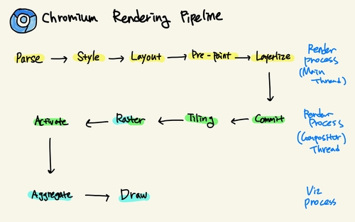 chromium-rendering-pipeline